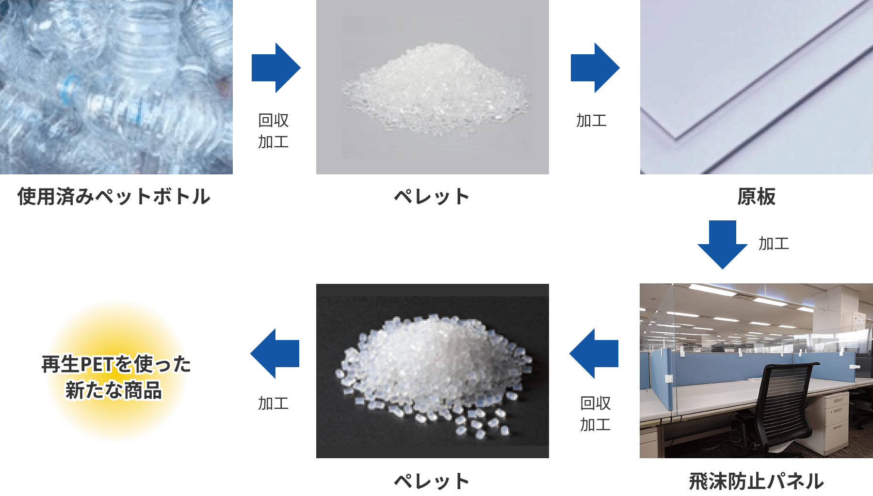 製品サイクル図：1.使用済みペットボトル→（回収・加工）→ペレット→（加工）→原板→（加工）→飛沫防止パネル→（回収・加工）→ベレット→（加工）→再生PETを使った新たな商品